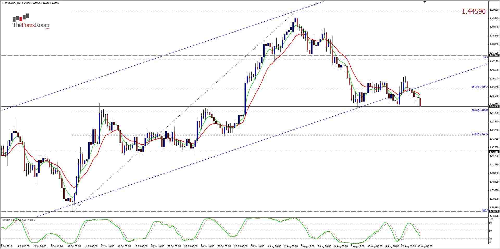 الرسم البياني اليومي اليورو/الدولار الأسترالي